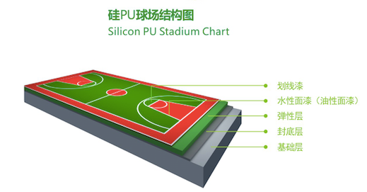 硅PU球場結(jié)構(gòu)圖